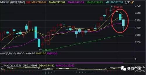 一条谣言打趴科技股！从芯片、5G到国产软件集体闪崩，蒸发市值521亿，美股科技股更是三日跌去2.1万